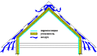 Правильно организованная вентиляция подкровельного пространства