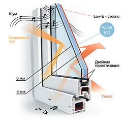 Окно с использованием высокотехнологичного шумоизоляционного и теплосберегающего стеклопакета с покрытием 