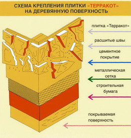 Схема крепления