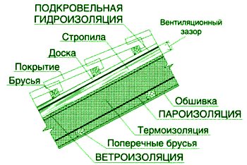 Фрагмент утепленной скатной крыши