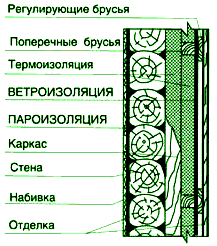 Применение изоляционных материалов для стеновых конструкций II