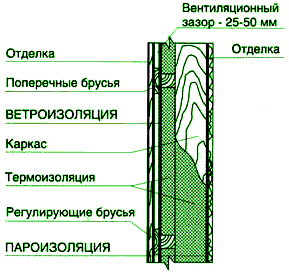 Применение изоляционных материалов для стеновых конструкций I