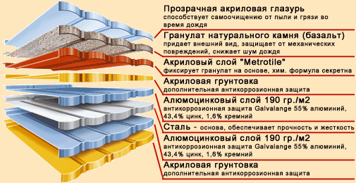 Состав кровельного листа композитной черепицы Metrotile