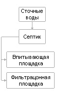 Очистка сточных вод – последовательный процесс прохождения вод через септик, впитывающую и фильтрационную площадку