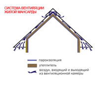 Система вентиляции утеплённой мансарды