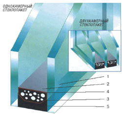 Строение (конструкция) стеклопакета