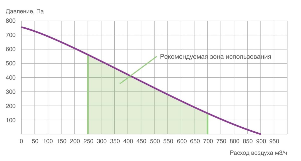 Alpha 700 Compact (R) ПВУ горизонтальная с роторным рекуператором правая Provent купить в Санкт-Петербурге Alpha 700 Compact (R) ПВУ горизонтальная с роторным рекуператором правая Provent