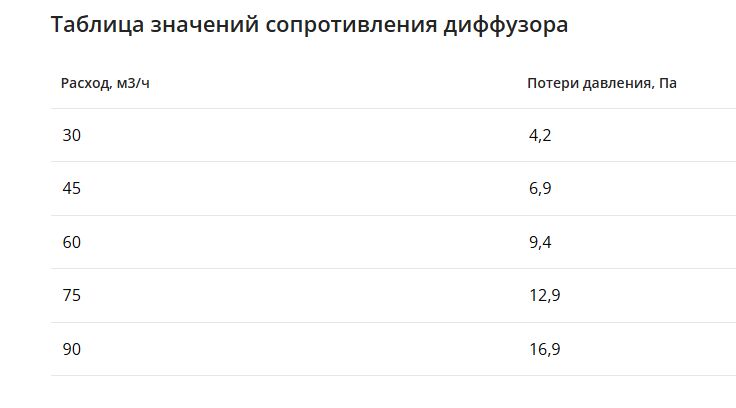 Компактный щелевой диффузор для натяжного потолка с КСД на 3 выхода VPNDU 500х25/75х3 Provent