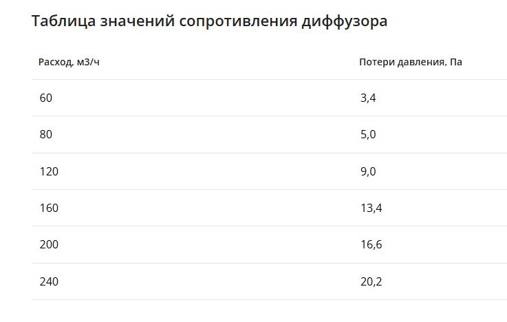 Компактный щелевой диффузор для натяжного потолка с КСД на 4 выхода VPNDU 1000х25/75х4 Provent