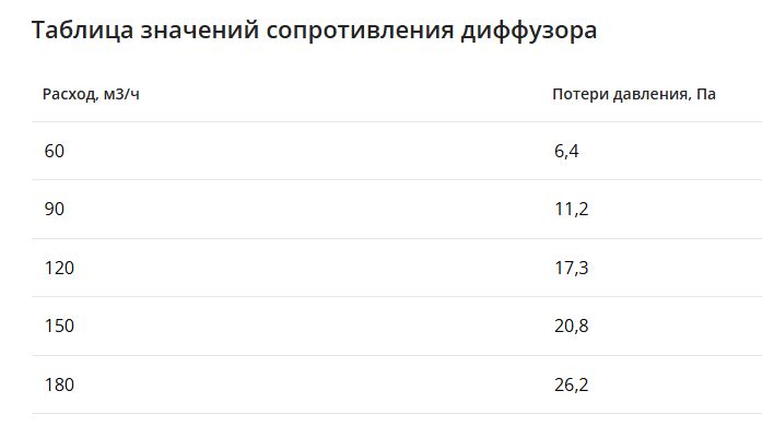 Компактный щелевой диффузор для натяжного потолка с КСД на 6 выходов VPNDU 1500х25/75х6 Provent