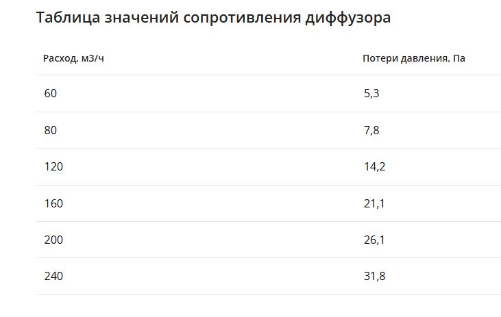 Компактный щелевой диффузор для гипрока с КСД на 8 выходов VPNDGU 2000х25/75х8 Provent