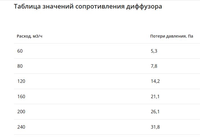 Компактный щелевой диффузор для натяжного потолка с КСД на 8 выходов VPNDU 2000х25/75х8 Provent