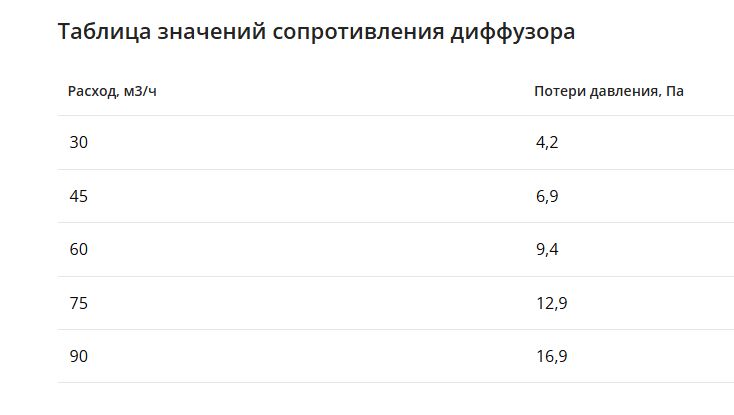 Компактный щелевой диффузор для гипрока с КСД на 3 выхода VPNDGU 500х25/75х3 Provent
