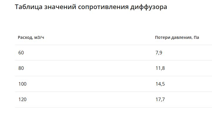 Компактный щелевой диффузор для гипрока с КСД на 4 выхода VPNDGU 1000х25/75х4 Provent