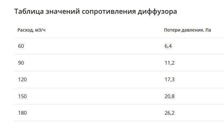 Компактный щелевой диффузор для гипрока с КСД на 6 выходов VPNDGU 1500х25/75х6 Provent