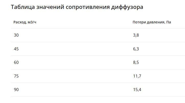 Компактный щелевой диффузор для гипрока с КСД на 8 выходов VPNDGU 2000х25/90х8 Provent