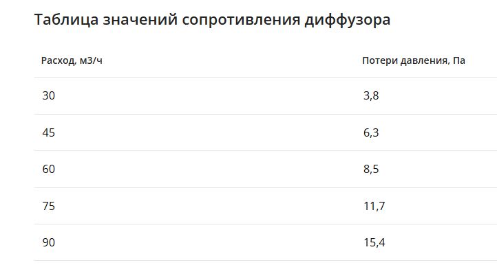Компактный щелевой диффузор для гипрока с КСД на 6 выходов VPNDGU 1500х25/90х6 Provent
