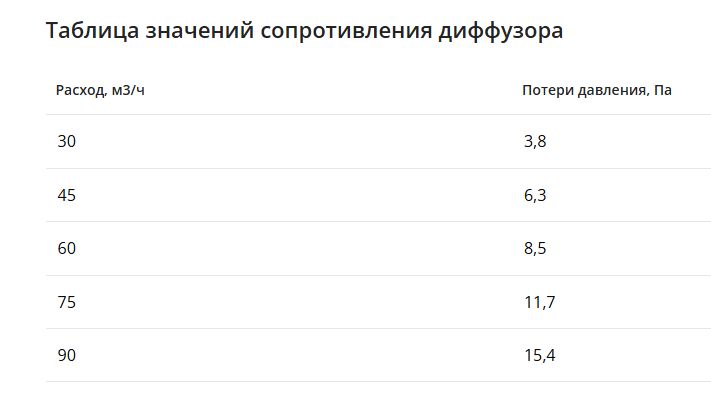 Компактный щелевой диффузор для гипрока с КСД на 4 выхода VPNDGU 1000х25/90х4 Provent