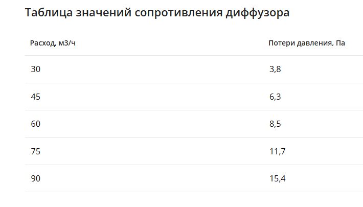 Компактный щелевой диффузор для гипрока с КСД на 3 выхода VPNDGU 500х25/90х3 Provent
