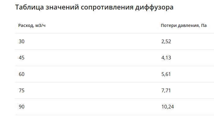 Щелевой диффузор в гипрок с КСД на 3 прямых выхода VPNDG/F 500х25/90х3 Provent Provent