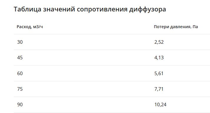 Щелевой диффузор в гипрок с КСД на 2 прямых выхода VPNDG/F 500х25/90х2 Provent Provent