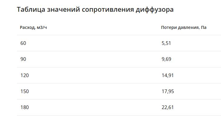 Щелевой диффузор в гипрок с КСД на 6 выходов VPNDG 1500х25/90х6 Provent Provent