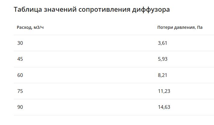 Щелевой диффузор в гипрок с КСД на 3 выхода VPNDG 500х25/90х3 Provent Provent