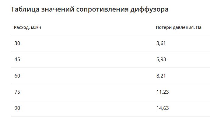 Щелевой диффузор в гипрок с КСД на 2 выхода VPNDG 500х25/90х2 Provent