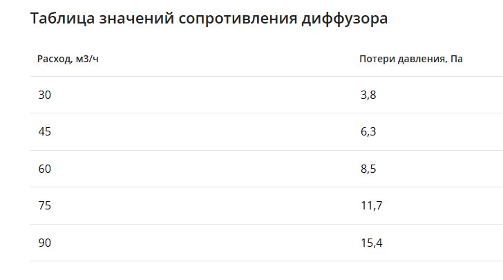 Компактный щелевой диффузор для натяжного потолка с КСД на 8 выходов VPNDU 2000х25/90х8 Provent