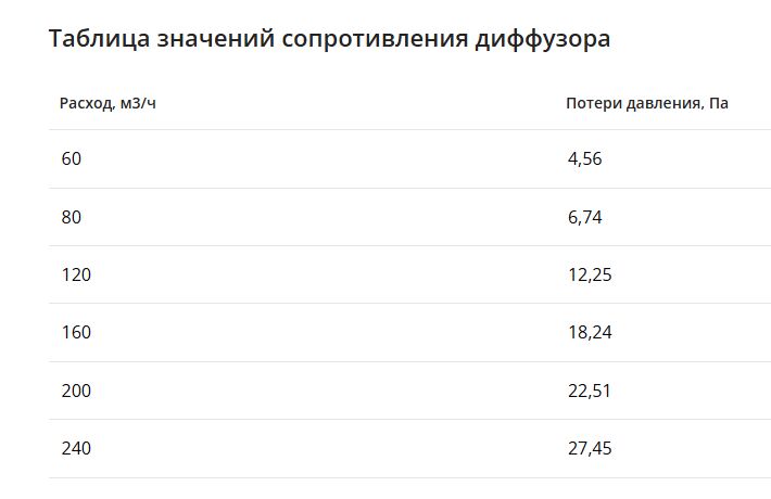 Щелевой диффузор для натяжного потолка с КСД на 8 выходов VPND 2000х25/90х8 Provent