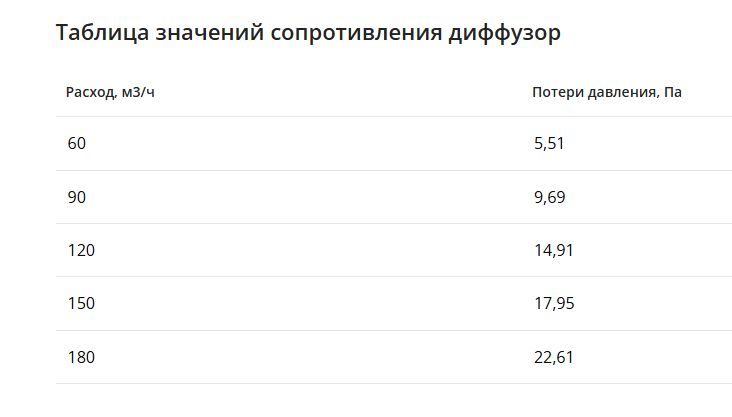 Щелевой диффузор для натяжного потолка с КСД на 6 выходов VPND 1500х25/90х6 Provent