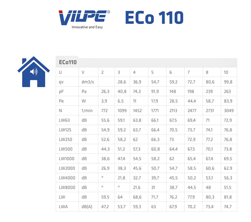 Вентилятор ECo110P/110/700