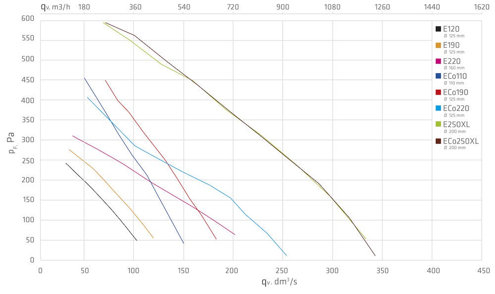 Р-Вентилятор EСо190/125/700 купить в Санкт-Петербурге Р-Вентилятор EСо190/125/700