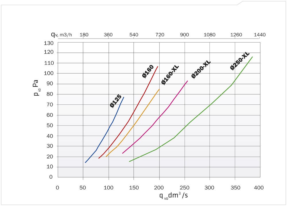 Теплоизолированный вентиляционный выход XL-200/300/700 купить в Санкт-Петербурге Теплоизолированный вентиляционный выход XL-200/300/700