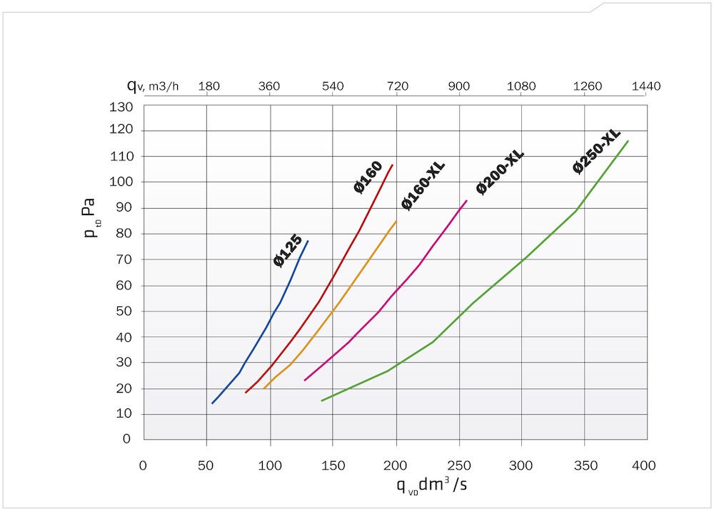 Теплоизолированный вентиляционный выход XL-200/300/700