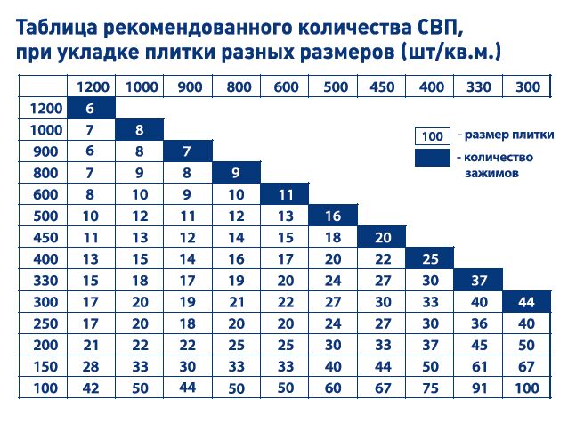 Упаковка SVP-PROFI Зажим 2мм 500шт/уп PLITONIT купить в Санкт-Петербурге Упаковка SVP-PROFI Зажим 2мм 500шт/уп PLITONIT
