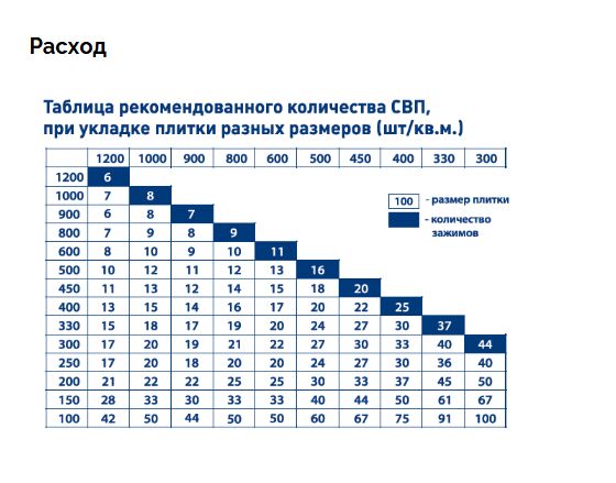 Упаковка SVP-PROFI Зажим 0.7мм 100шт/уп PLITONIT купить в Москве Упаковка SVP-PROFI Зажим 0.7мм 100шт/уп PLITONIT