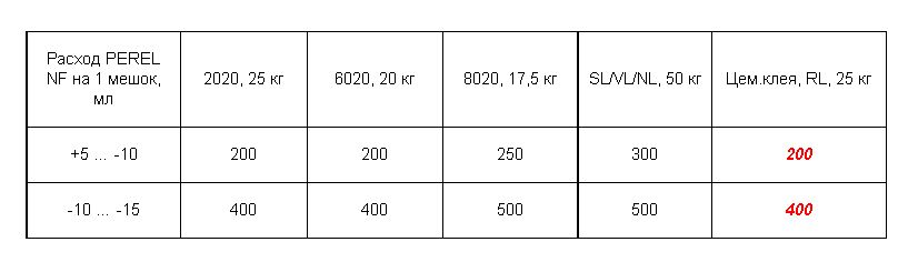 Антиморозная добавка Perel NF - 5558 No Frost