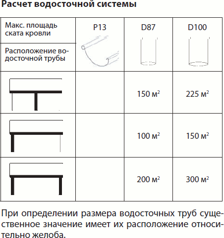 расчет желобов и труб водостока