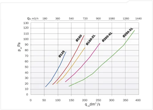 Теплоизолированный вентиляционный выход XL-250/300/500 Vilpe купить в Санкт-Петербурге