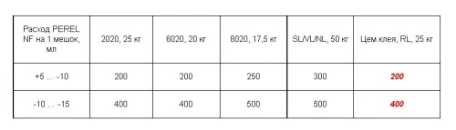 Антиморозная добавка Perel NF - 5555 No Frost купить в Санкт-Петербурге