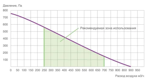 Alpha 700 Compact (L) ПВУ горизонтальная с роторным рекуператором левая Provent купить в Санкт-Петербурге