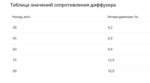 Компактный щелевой диффузор для натяжного потолка с КСД на 3 выхода VPNDU 500х25/75х3 Provent купить в Санкт-Петербурге