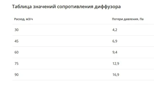 Компактный щелевой диффузор для гипрока с КСД на 3 выхода VPNDGU 500х25/75х3 Provent купить в Санкт-Петербурге