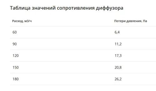 Компактный щелевой диффузор для гипрока с КСД на 6 выходов VPNDGU 1500х25/75х6 Provent купить в Санкт-Петербурге