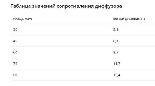 Компактный щелевой диффузор для гипрока с КСД на 6 выходов VPNDGU 1500х25/90х6 Provent купить в Санкт-Петербурге