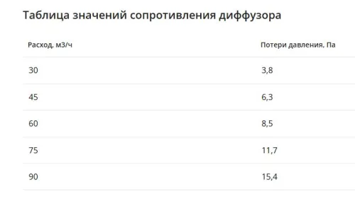 Компактный щелевой диффузор для гипрока с КСД на 4 выхода VPNDGU 1000х25/90х4 Provent купить в Санкт-Петербурге