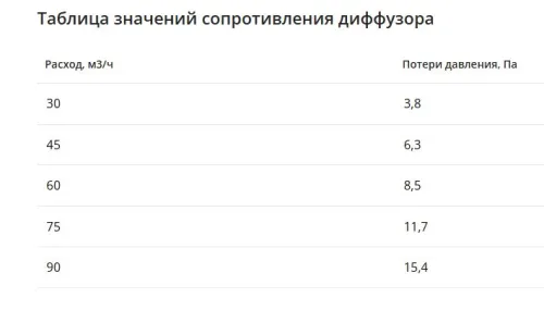 Компактный щелевой диффузор для гипрока с КСД на 3 выхода VPNDGU 500х25/90х3 Provent купить в Санкт-Петербурге