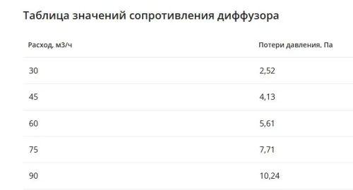 Щелевой диффузор в гипрок с КСД на 2 прямых выхода VPNDG/F 500х25/90х2 Provent Provent купить в Санкт-Петербурге