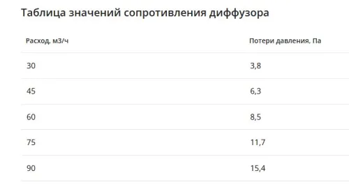 Компактный щелевой диффузор для натяжного потолка с КСД на 8 выходов VPNDU 2000х25/90х8 Provent купить в Санкт-Петербурге